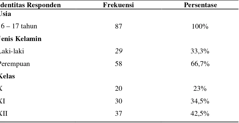 Tabel 5.1 Distribusi Frekuensi dan Persentase Berdasarkan Identitas   