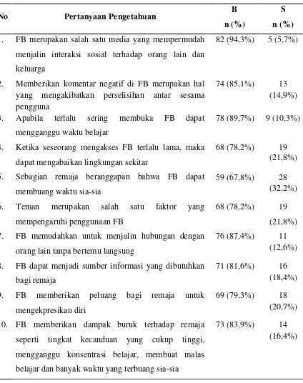 Tabel 1. Distribusi frekuensi dan persentase gambaran pengetahuan remaja 