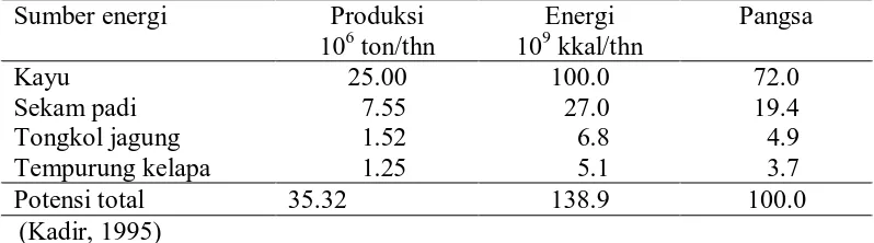 Tabel 1. Potensi energi biomassa di Indonesia 