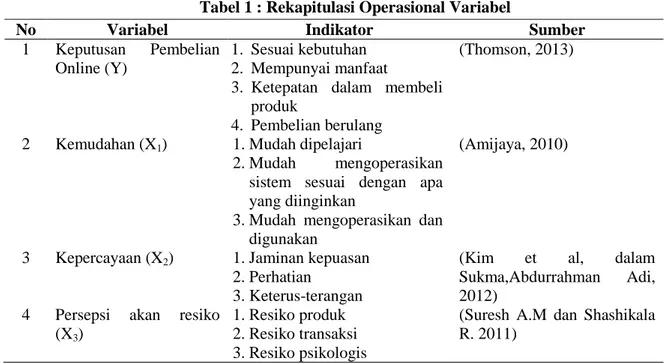 Tabel 1 : Rekapitulasi Operasional Variabel 
