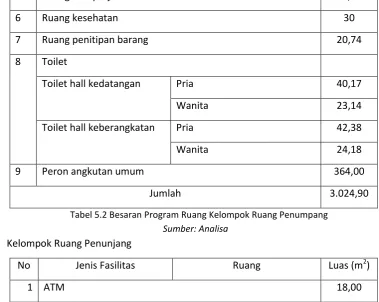 Tabel 5.2 Besaran Program Ruang Kelompok Ruang Penumpang 