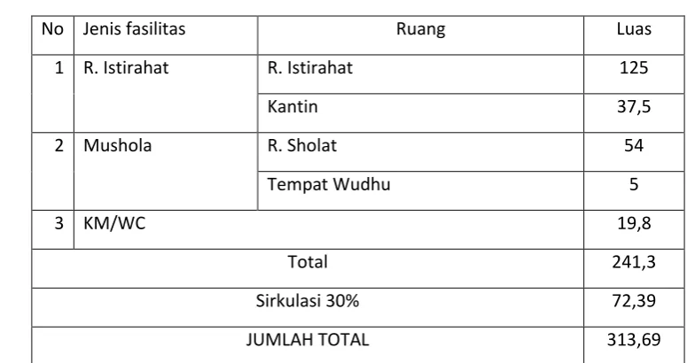 Tabel 5.5 Besaran Program Ruang Kelompok Ruang Kru/Awak Bus 