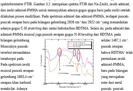 Gambar 4.2 Hasil Spektra FTIR Zeolit alam dan Na-Zeolit
