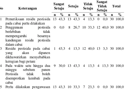 Tabel 4.4. Distribusi Jawaban Sikap Petani tentang Residu Pestida di Desa Sukamandi Kecamatan Merek Kabupaten Karo 