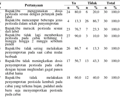 Tabel 4.6 Distribusi Jawaban Tindakan Petani tentang Residu Pestida di Desa Sukamandi Kecamatan Merek Kabupaten Karo 
