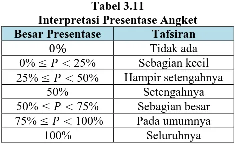 Tabel 3.11 Interpretasi Presentase Angket 