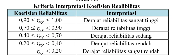 Tabel 3.4 Kriteria Interpretasi Koefisien Realibilitas 