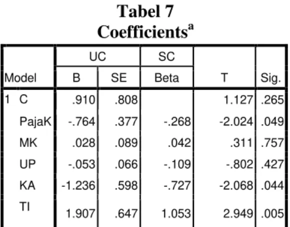 Tabel 7  Coefficients a  Model  UC  SC  T  Sig. B SE Beta  1  C  .910  .808   1.127  .265  PajaK  -.764  .377  -.268  -2.024  .049  MK  .028  .089  .042  .311  .757  UP  -.053  .066  -.109  -.802  .427  KA  -1.236  .598  -.727  -2.068  .044  TI  1.907  .64