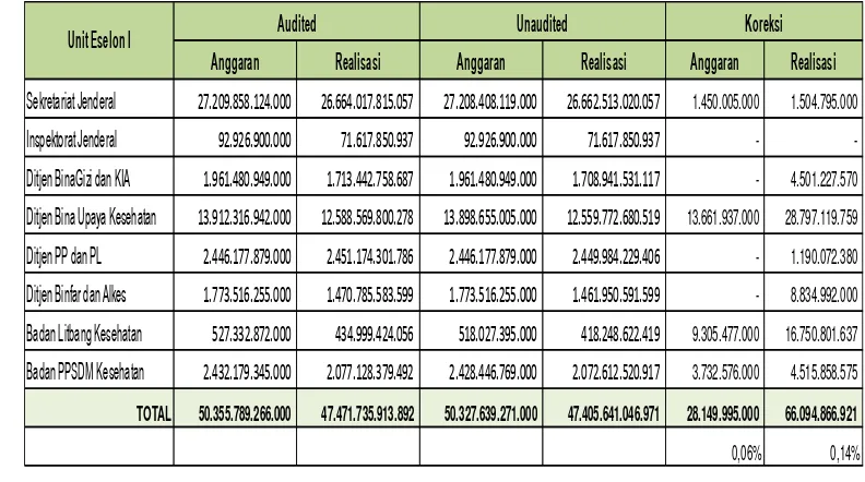 Tabel  6. Ringkasan Anggaran dan Realisasi Belanja TA 2014 