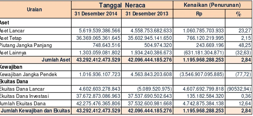 Tabel  2. Ringkasan Neraca per 31 Desember 2014 dan 2013 