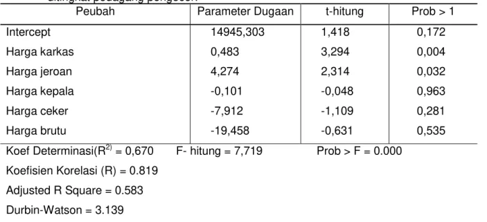 Tabel  10.  Hasil  pendugaan  parameter  pada  persamaan  harga  penjualan  ayam  ras  pedaging  ditingkat pedagang pengecer