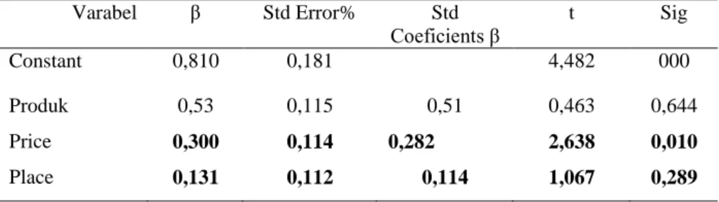 Tabel 7. Pengaruh variabel produk, harga dan saluran distribusi terhadap  volume penjualan produk ayam pedaging di Kota Makassar