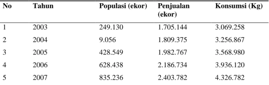 Tabel  1.  Populasi,  Penjualan  dan  Konsumsi  Ayam  Pedaging  di  Kota  Makassar Tahun 2003-2007 