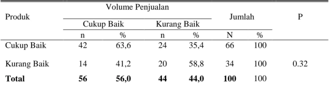 Tabel 4. Pengaruh Produk Terhadap Volume Penjualan Produk Ayam Pedaging  di Kota  Makassar