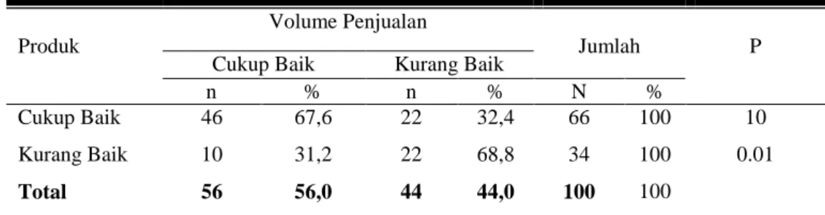 Tabel 5. Pengaruh Harga Terhadap Volume Penjualan Produk Ayam Pedaging di Kota  Makassar