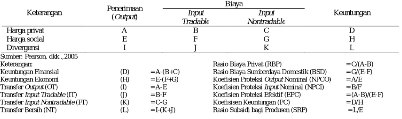 Tabel 1. Policy Analysis Matrix (PAM) 