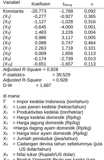Tabel 1 Hasil estimasi regresi linier berganda 