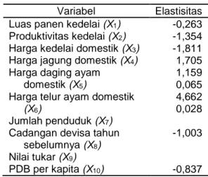 Tabel 2. Hasil analisis elastisitas 