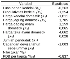Tabel 2. Hasil analisis elastisitas 