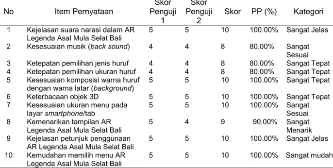 Tabel 3. Hasil perhitungan ahli isi 