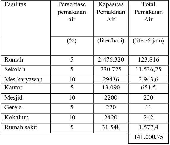 Tabel 3.6 Estimasi pemakaian air per hari 