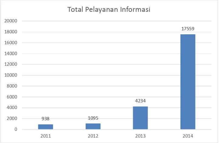 Gambar 1. Perbandingan Total Layanan Informasi Publik Kemenkes Per Tahun