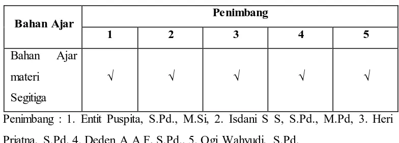 Tabel 3.7 