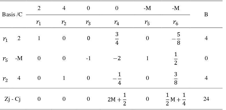 Tabel 3.4 Tabel Optimal Simpleks MLP II 
