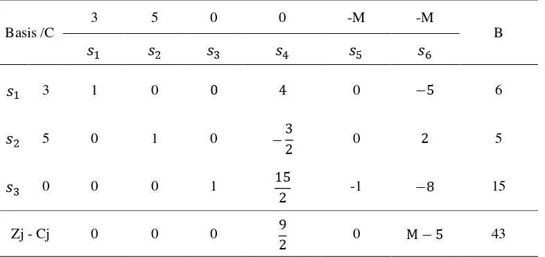 Tabel 3.5 Tabel Optimal Simpleks ULP 