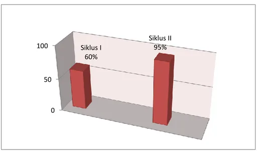 Gambar 1. Grafik peningkatan aktivitas mengajar guru 