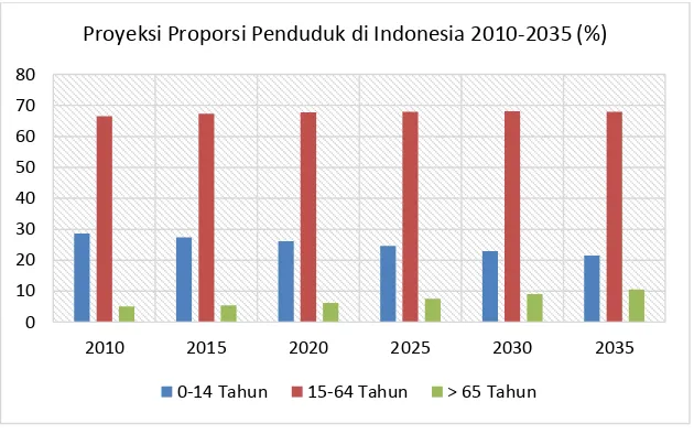 Grafik 1. 1 Proyeksi Proporsi Penduduk di Indonesia 