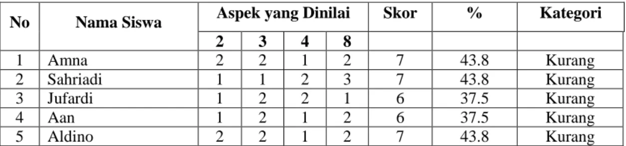 Tabel 1. Data Hasil Tes Unjuk Kerja Kemampuan Mengarang Siswa Siklus I 