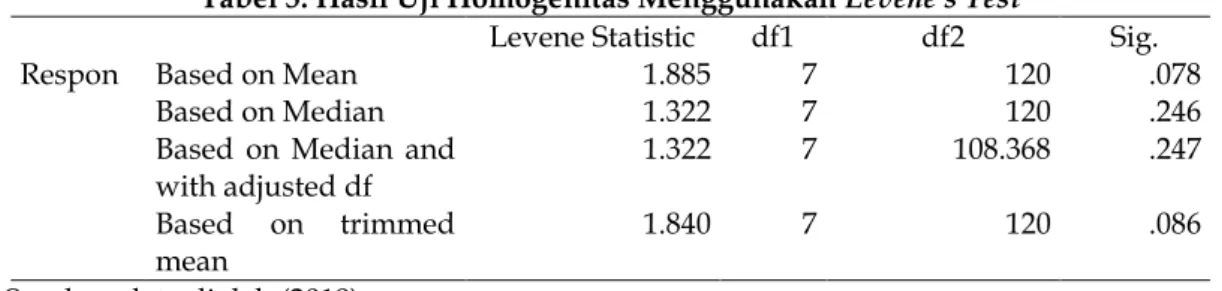 Tabel 5. Hasil Uji Homogenitas Menggunakan Levene's Test 