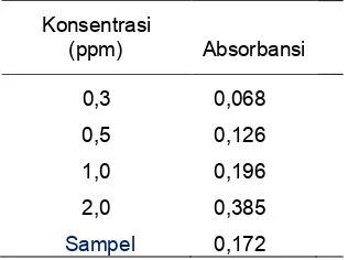 Tabel 1. Hasil pengukuran absorbansi larutan standar besi(III) dan sampel 