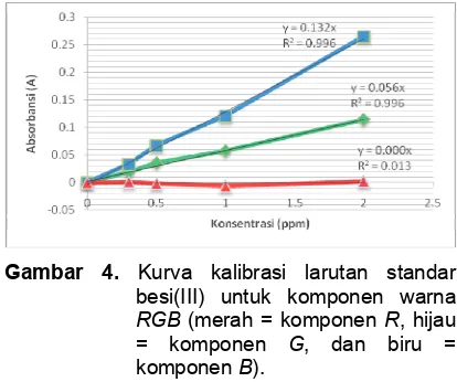 Tabel 3. Hasil perhitungan nilai absorbansi  