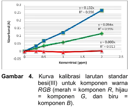 Tabel 3. Hasil perhitungan nilai absorbansi  
