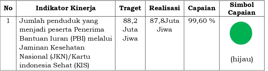 Tabel 3.  Capaian Indikator Program Kedua 