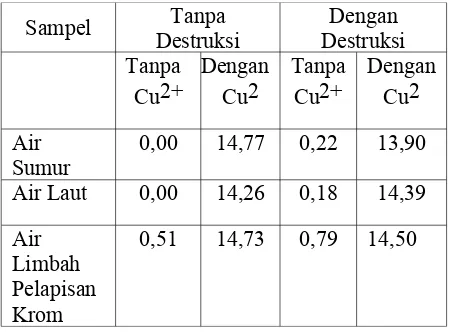 Tabel 4.2 Hasil analisis konsentrasi rata-rata 2+ (mg/L)  pada  sampel 
