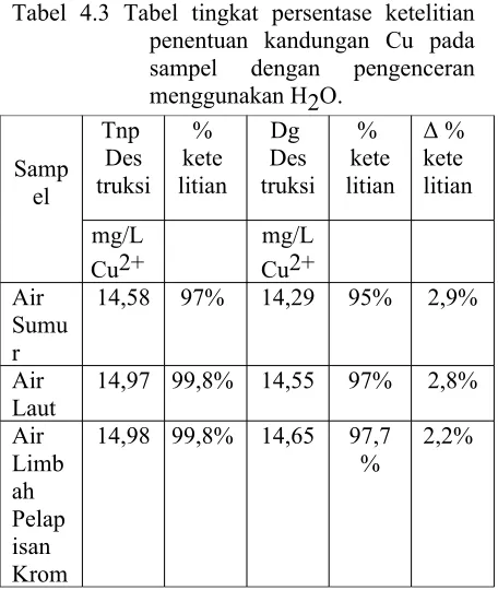 Tabel  4.3  Tabel  tingkat  persentase ketelitian 