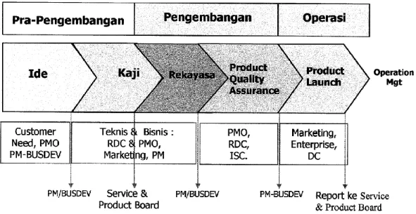 Gambar I-1 Tahapan dan manajemen product development process 