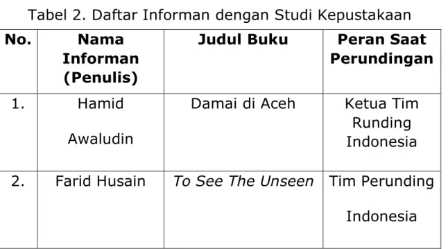 Tabel 2. Daftar Informan dengan Studi Kepustakaan  No.  Nama 