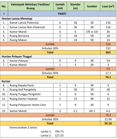 Tabel 6. 1 Perhitungan Program Ruang 