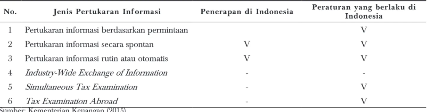 Tabel 2. Posisi Indonesia dalam Persiapan Pertukaran Informasi