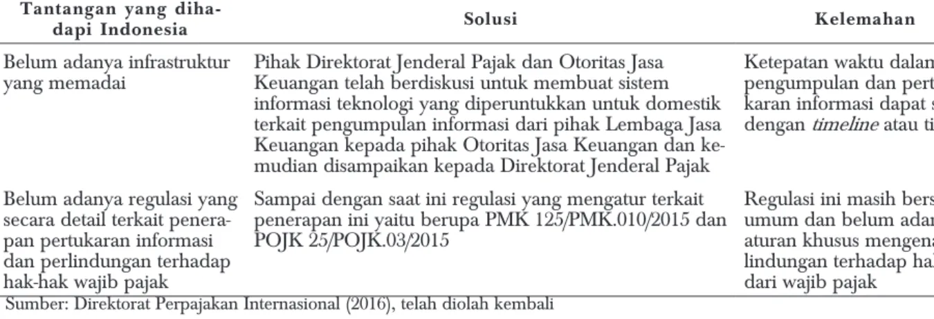 Tabel 4. Tantangan Pertukaran Informasi di Indonesia Tantangan yang 