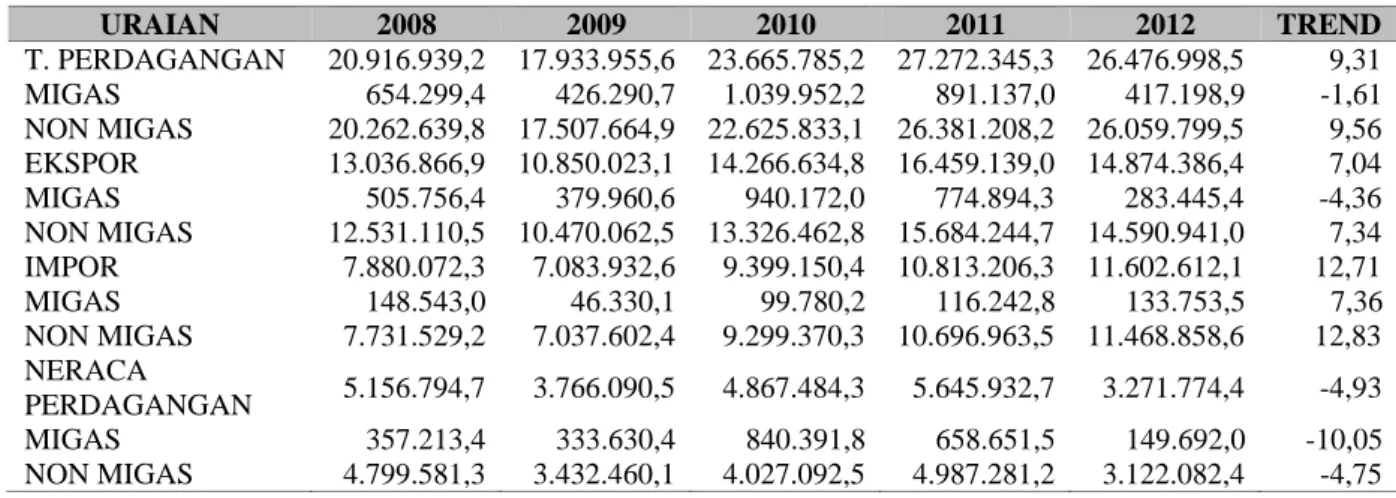 Tabel 1 Neraca Perdagangan Indonesia-Amerika Serikat  Periode 2008 – 2012 (dalam ribu US$) 