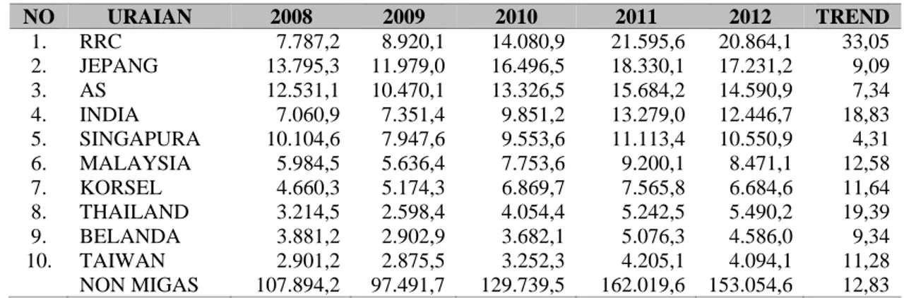 Tabel 3 Perkembangan Ekspor Nonmigas (Negara Tujuan Utama)   Periode 2008-2012 (dalam juta US$) 
