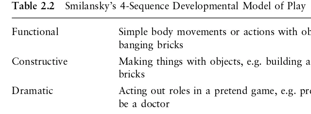Table 2.2Smilansky’s 4-Sequence Developmental Model of Play