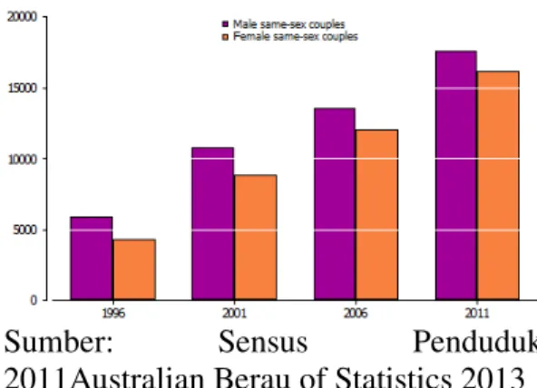 Diagram  1.1.  Diagram  Same  Sex  Marriage  Di  Negara-Negara  Bagian  Australia Tahun 2011 