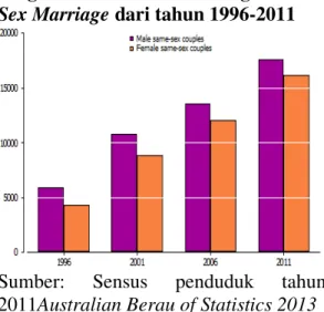 Diagram  dibawah  ini  menjelaskan  jumlah  pasangan  same  sex  marriage dari tahun 1996 sampai dengan  tahun 2011