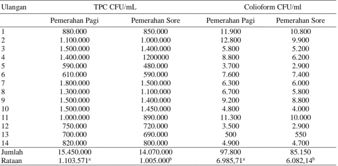 Tabel 1. Perbandingan nilai total plate count dan colioform susu pemerahan pagi dan sore di KUD Gemah Ripah  Sukabumi, Jawa Barat 